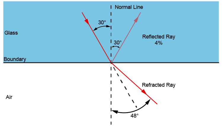 At 30° 4% is reflected while the refracted ray will be at 48°.